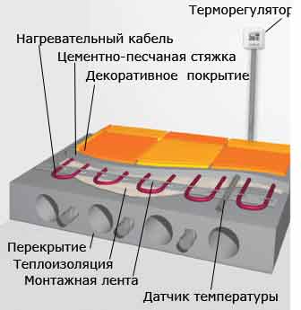 Термокабель для обогрева RAYCHEM в Алматы